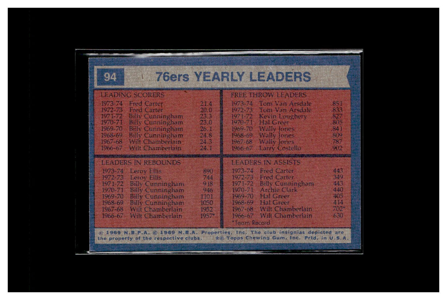 1974-75 Topps #94 Philadelphia 76ers Team Leaders (Fred Carter / Tom Van Arsdale / Leroy Ellis)