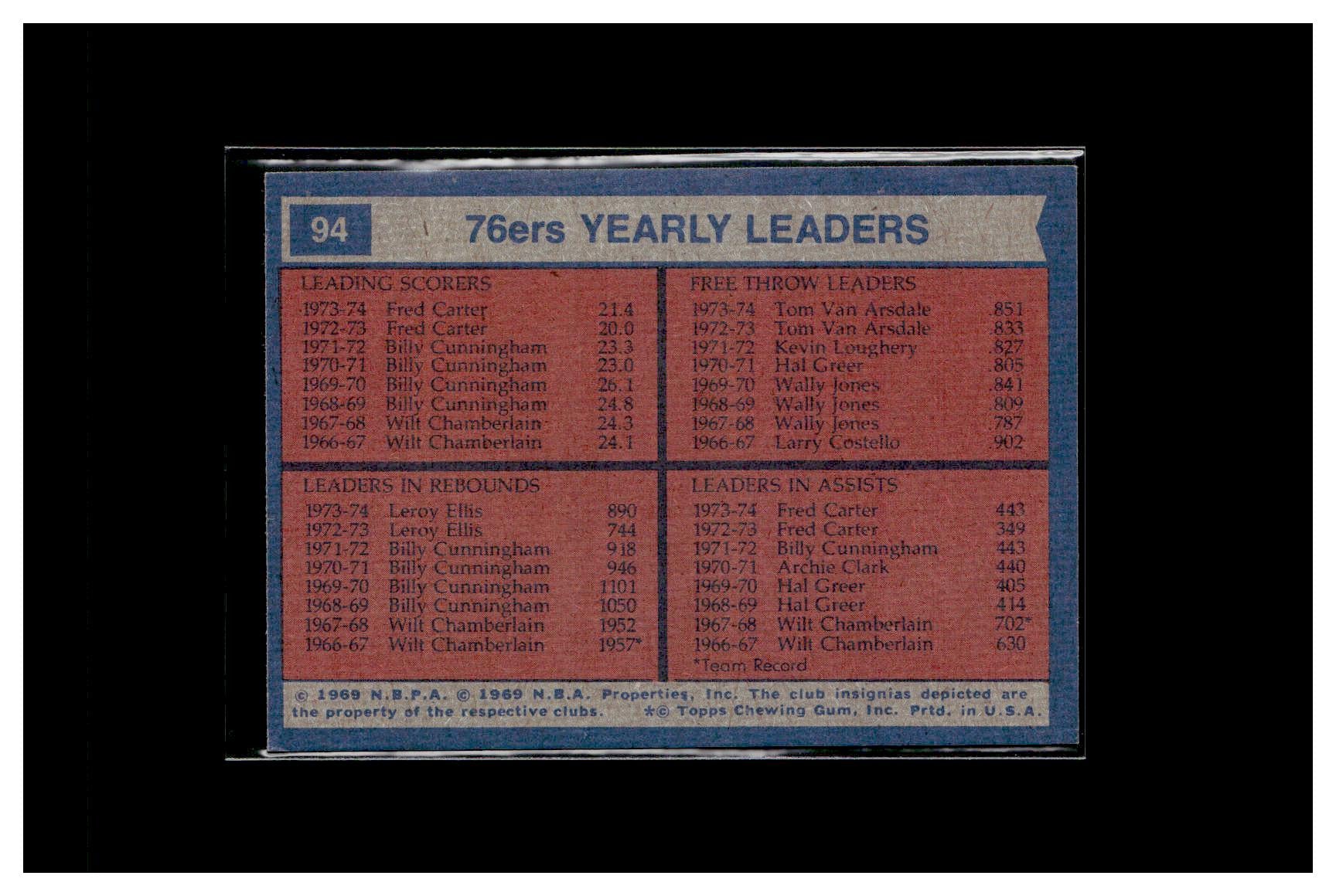 1974-75 Topps #94 Philadelphia 76ers Team Leaders (Fred Carter / Tom Van Arsdale / Leroy Ellis)