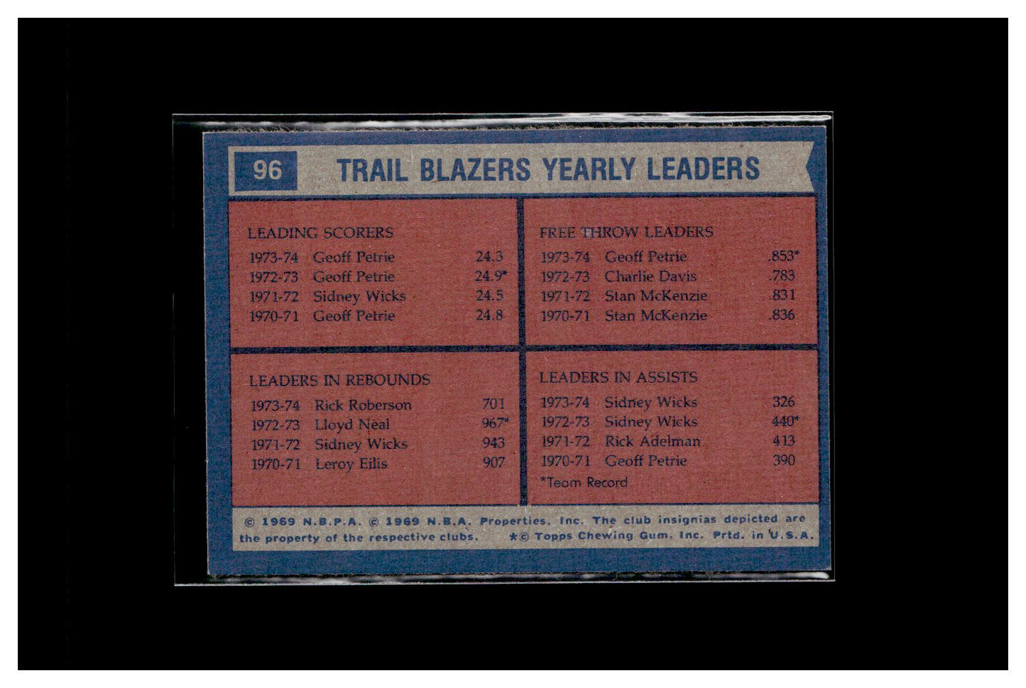 1974-75 Topps #96 Portland Trail Blazers Team Leaders (Geoff Petrie / Rick Roberson / Sidney Wicks)